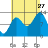 Ketchikan tide chart for Tuesday, August 27, 2024