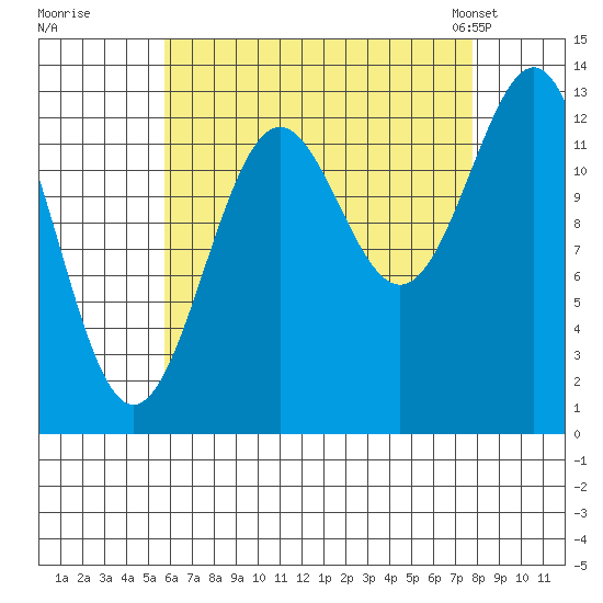 Ketchikan tide chart for Thursday, August 29, 2024