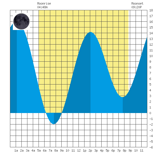 Ketchikan tide chart for Sunday, August 4, 2024