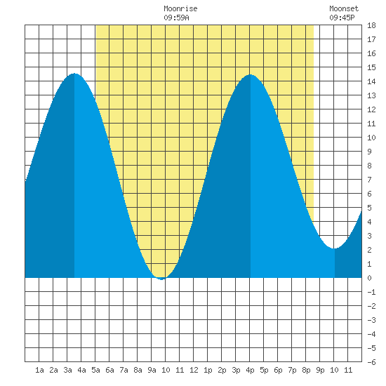 Ketchikan tide chart for Thursday, August 8, 2024