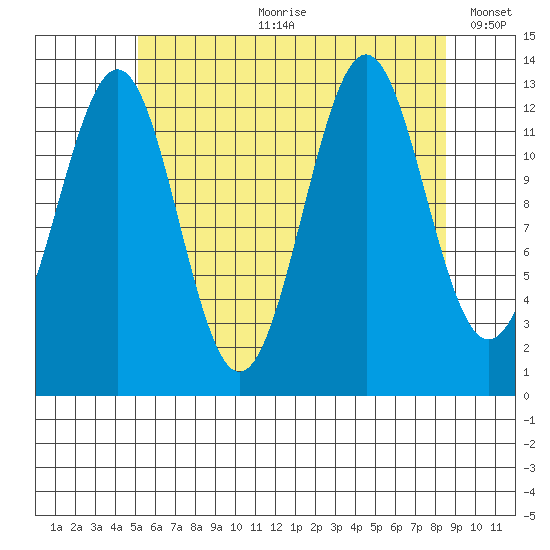 Ketchikan tide chart for Friday, August 9, 2024