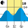 Ketchikan tide chart for Tuesday, September 10, 2024