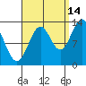 Ketchikan tide chart for Saturday, September 14, 2024