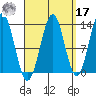 Ketchikan tide chart for Tuesday, September 17, 2024