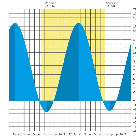 Ketchikan tide chart for Wednesday, September 18, 2024