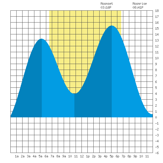 Ketchikan tide chart for Monday, September 23, 2024