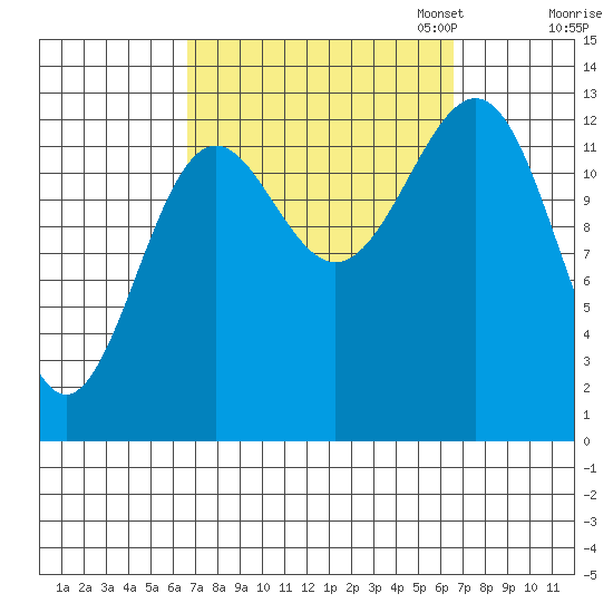 Ketchikan tide chart for Wednesday, September 25, 2024