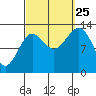 Ketchikan tide chart for Wednesday, September 25, 2024