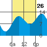 Ketchikan tide chart for Thursday, September 26, 2024