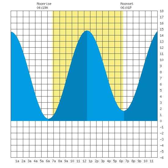 Ketchikan tide chart for Monday, September 30, 2024