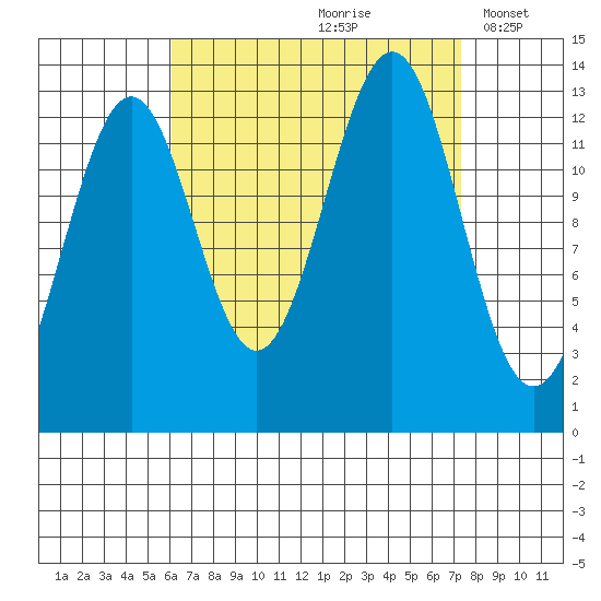 Ketchikan tide chart for Sunday, September 8, 2024