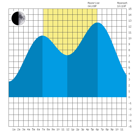 Ketchikan tide chart for Thursday, October 10, 2024