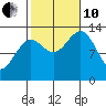 Ketchikan tide chart for Thursday, October 10, 2024