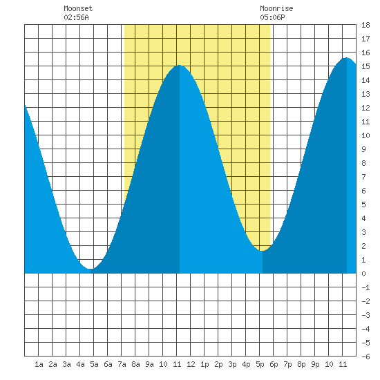 Ketchikan tide chart for Monday, October 14, 2024