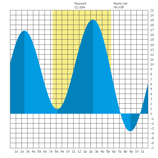 Ketchikan tide chart for Saturday, October 19, 2024