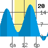 Ketchikan tide chart for Sunday, October 20, 2024