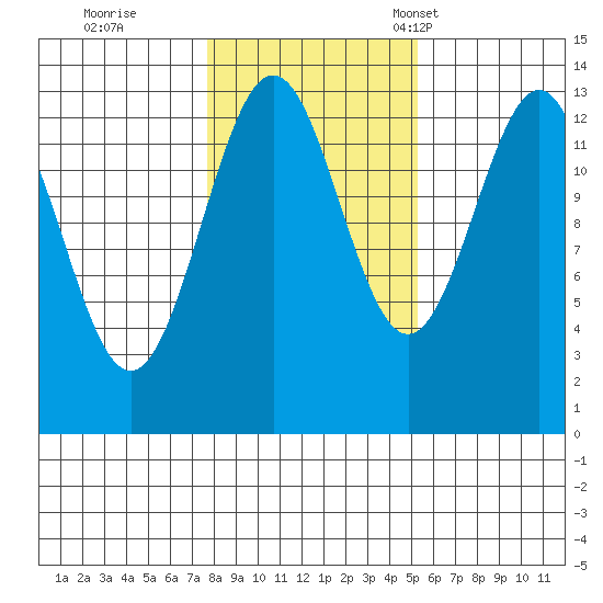 Ketchikan tide chart for Sunday, October 27, 2024
