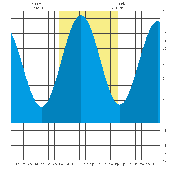 Ketchikan tide chart for Monday, October 28, 2024