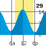 Ketchikan tide chart for Tuesday, October 29, 2024