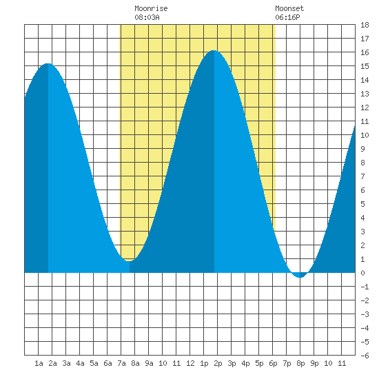 Ketchikan tide chart for Thursday, October 3, 2024