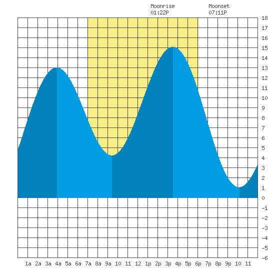 Ketchikan tide chart for Monday, October 7, 2024