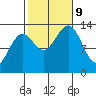 Ketchikan tide chart for Wednesday, October 9, 2024