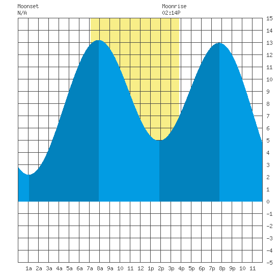 Ketchikan tide chart for Sunday, November 10, 2024