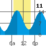 Ketchikan tide chart for Monday, November 11, 2024
