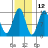Ketchikan tide chart for Tuesday, November 12, 2024