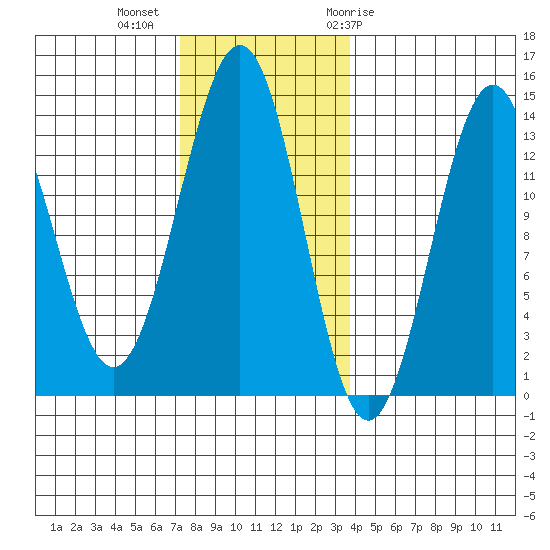 Ketchikan tide chart for Wednesday, November 13, 2024