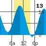 Ketchikan tide chart for Wednesday, November 13, 2024