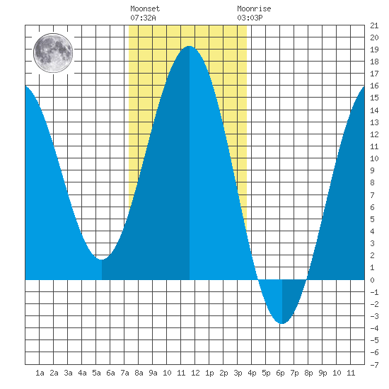 Ketchikan tide chart for Friday, November 15, 2024