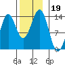 Ketchikan tide chart for Tuesday, November 19, 2024