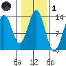 Ketchikan tide chart for Friday, November 1, 2024