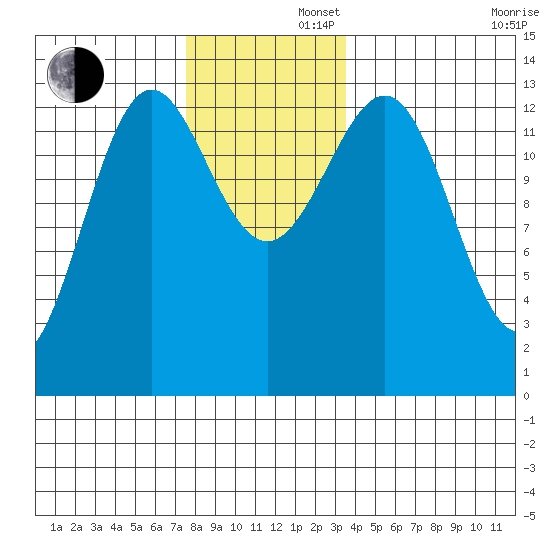 Ketchikan tide chart for Friday, November 22, 2024