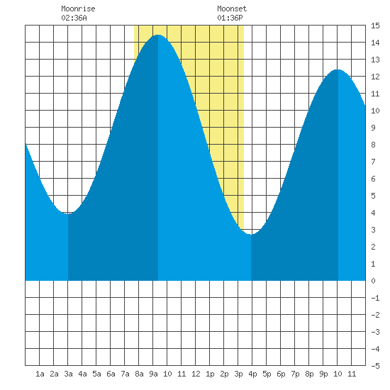 Ketchikan tide chart for Tuesday, November 26, 2024