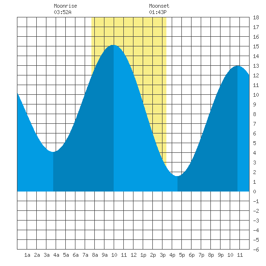 Ketchikan tide chart for Wednesday, November 27, 2024