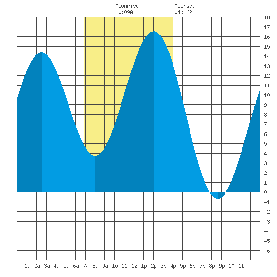 Ketchikan tide chart for Sunday, November 3, 2024