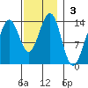 Ketchikan tide chart for Sunday, November 3, 2024