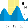 Ketchikan tide chart for Wednesday, November 6, 2024