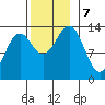 Ketchikan tide chart for Thursday, November 7, 2024