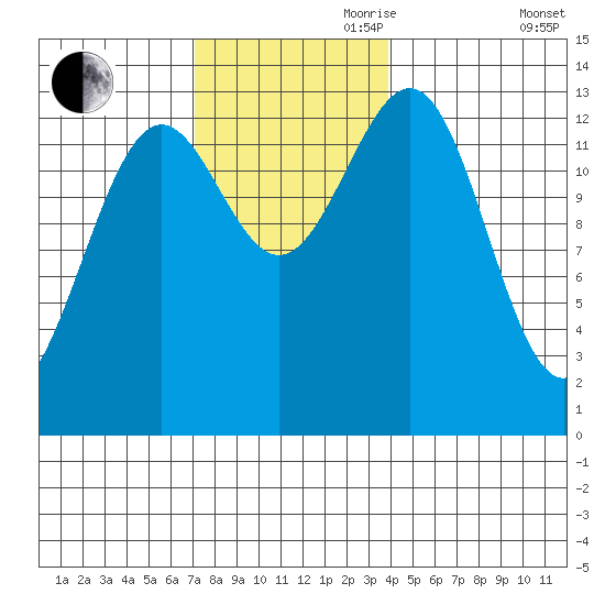 Ketchikan tide chart for Friday, November 8, 2024