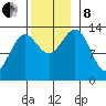 Ketchikan tide chart for Friday, November 8, 2024