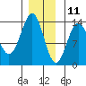 Ketchikan tide chart for Wednesday, December 11, 2024