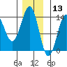 Ketchikan tide chart for Friday, December 13, 2024