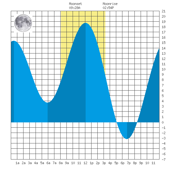 Ketchikan tide chart for Sunday, December 15, 2024