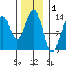 Ketchikan tide chart for Sunday, December 1, 2024