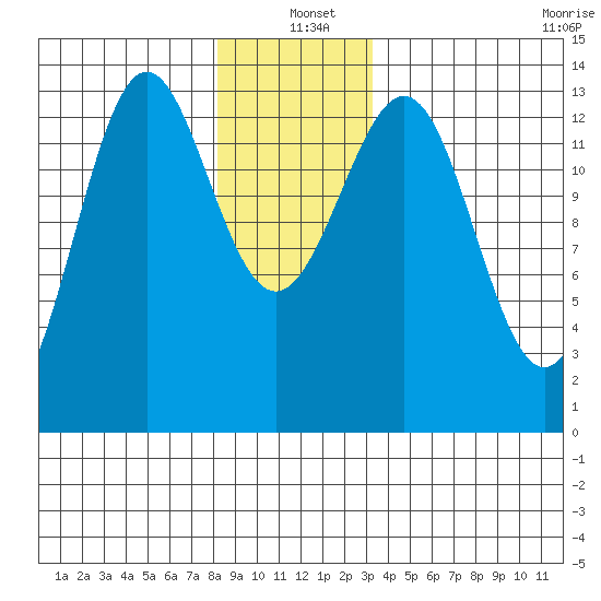 Ketchikan tide chart for Saturday, December 21, 2024
