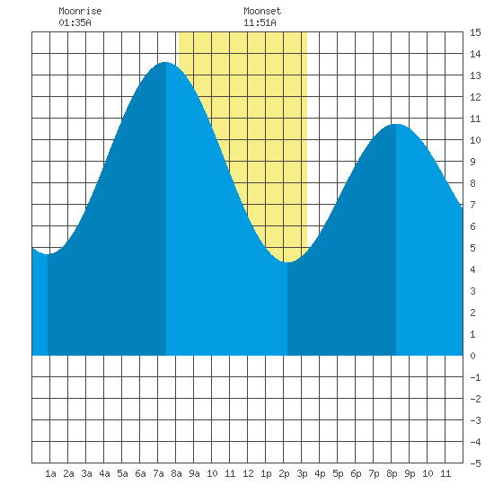 Ketchikan tide chart for Tuesday, December 24, 2024