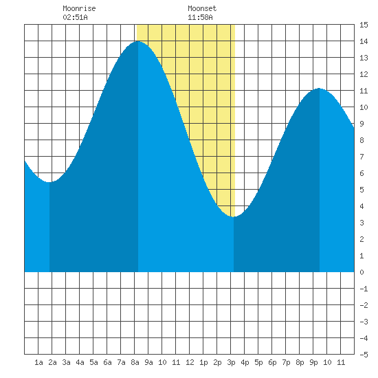 Ketchikan tide chart for Wednesday, December 25, 2024